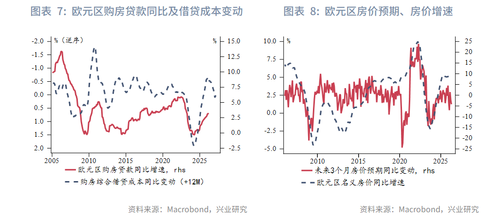 图表 7：欧元区购房贷款同比及借贷成本变动      图表 8：欧元区房价预期、房价增速  