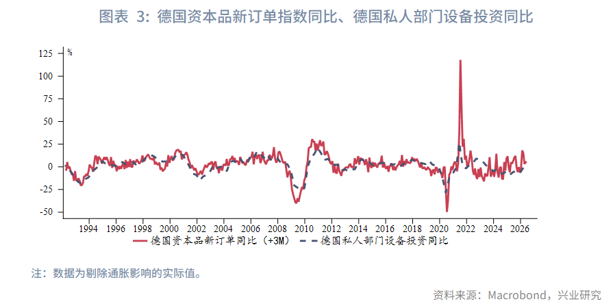 图表 3：德国资本品新订单指数同比、德国私人部门设备投资同比  