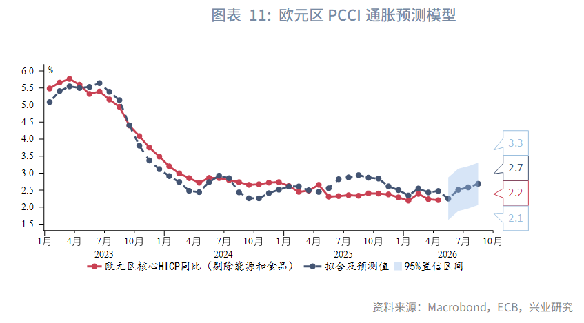 图表 11：欧元区PCCI通胀预测模型  