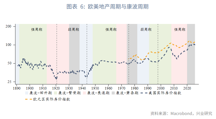 图表 6：欧美地产周期与康波周期  
