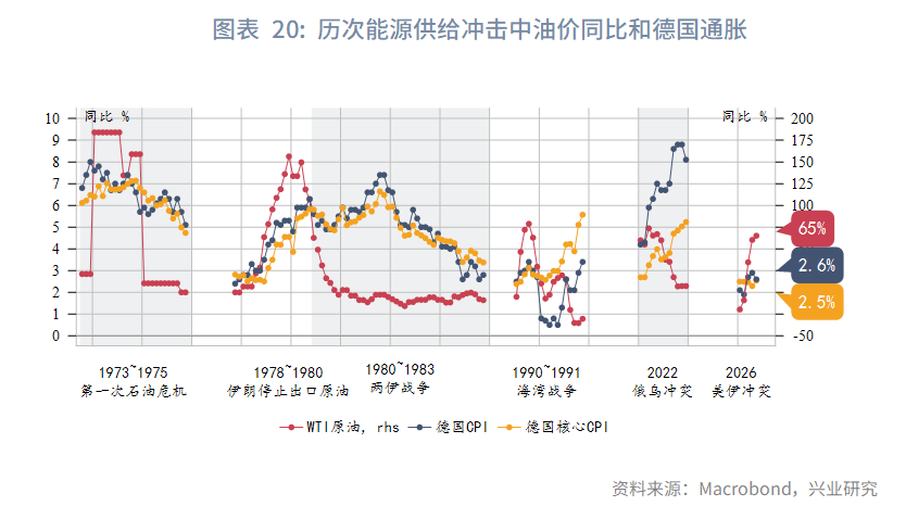图表 20：历次能源供给冲击中油价同比和德国通胀  