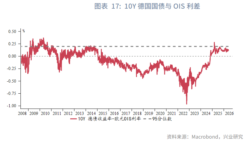 图表 17：10Y德国国债与OIS利差  