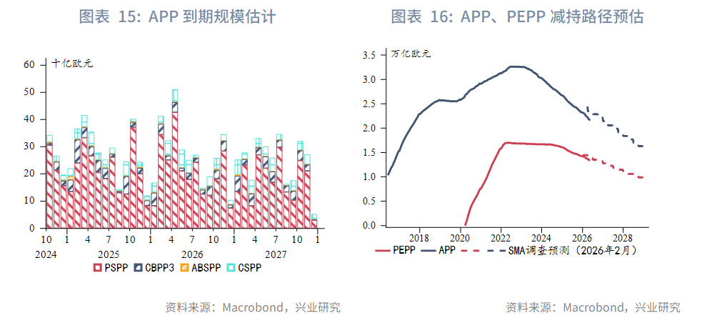 图表 15：APP到期规模估计      图表 16：APP、PEPP减持路径预估  
