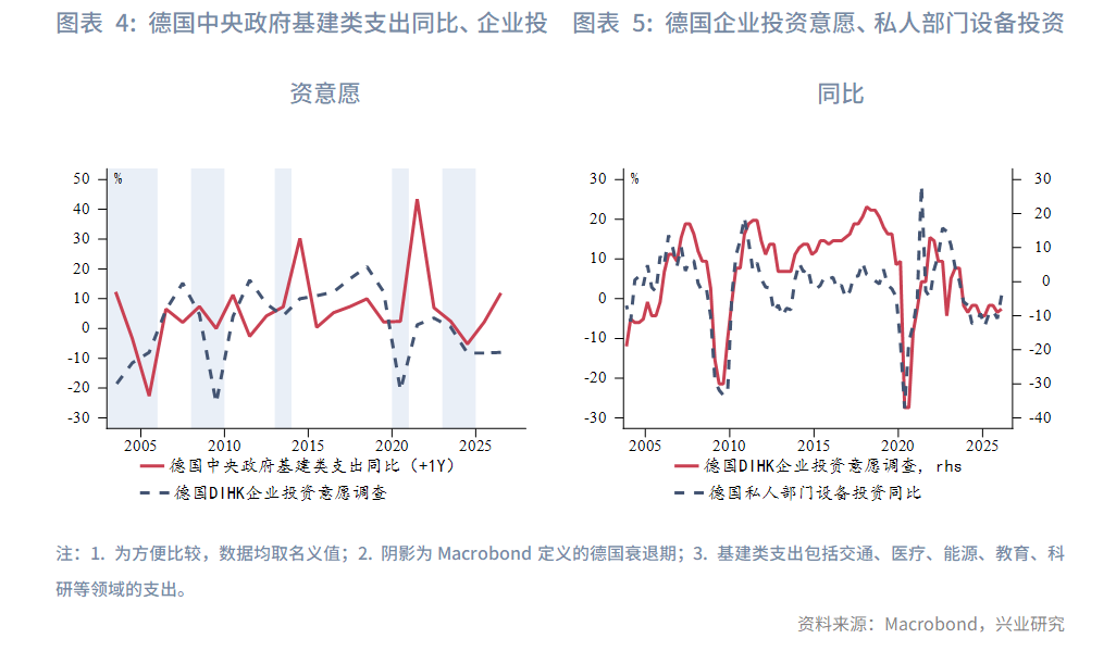 图表 4：德国中央政府基建类支出同比、企业投资意愿      图表 5：德国企业投资意愿、私人部门设备投资同比  