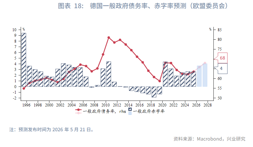图表 18：德国一般政府债务率、赤字率预测（欧盟委员会）  