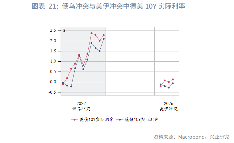 图表 21：俄乌冲突与美伊冲突中德美10Y实际利率  