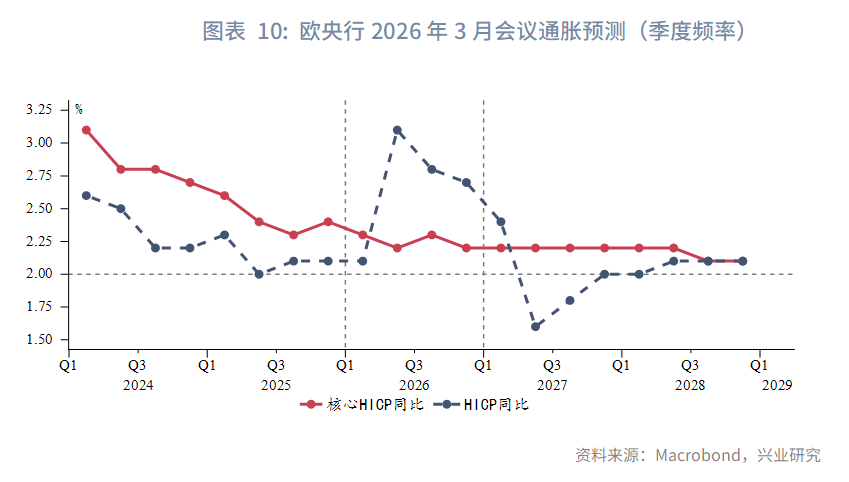 图表 10：欧央行2026年3月会议通胀预测（季度频率）  