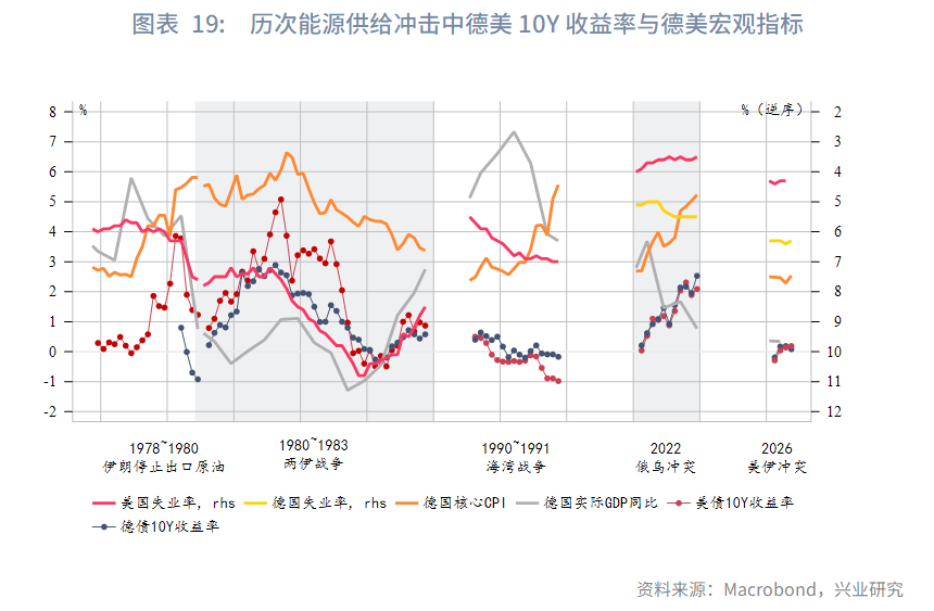 图表 19：历次能源供给冲击中德美10Y收益率与德美宏观指标  