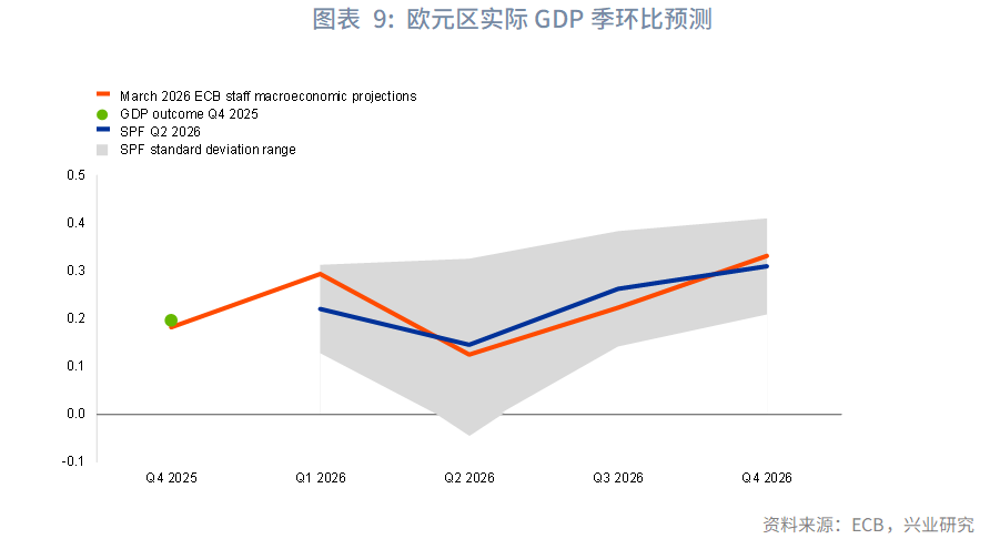 图表 9：欧元区实际GDP季环比预测  