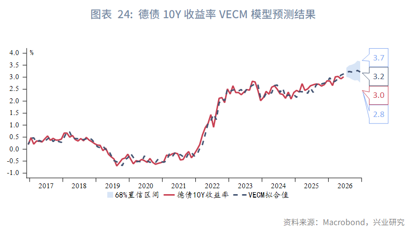 图表 24：德债10Y收益率VECM模型预测结果  