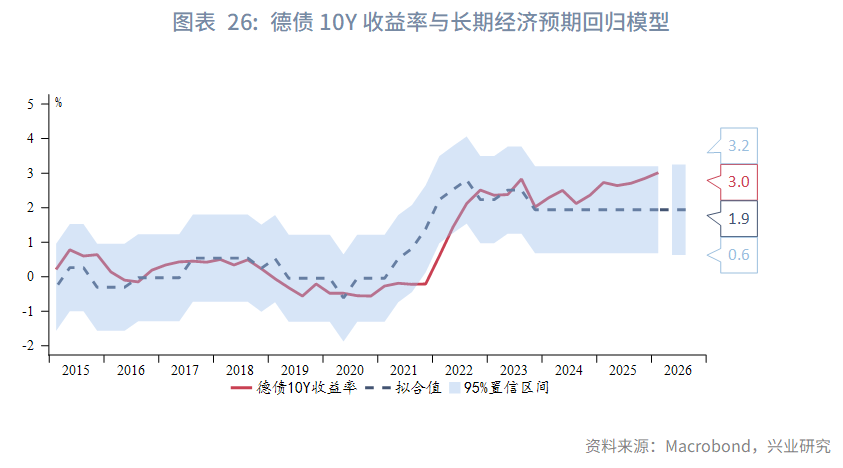 图表 26：德债10Y收益率与长期经济预期回归模型  