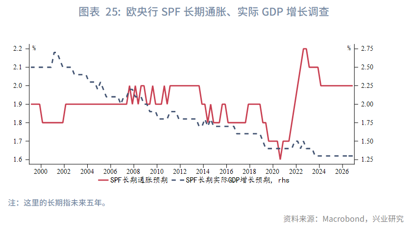 图表 25：欧央行SPF长期通胀、实际GDP增长调查  