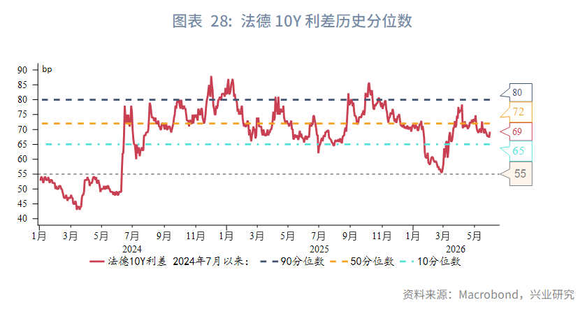 图表 28：法德10Y利差历史分位数  