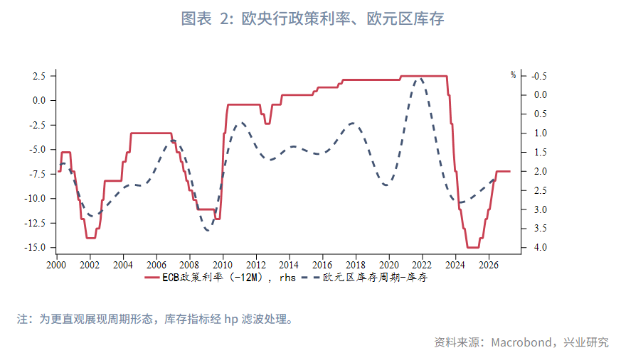 图表 2：欧央行政策利率、欧元区库存  