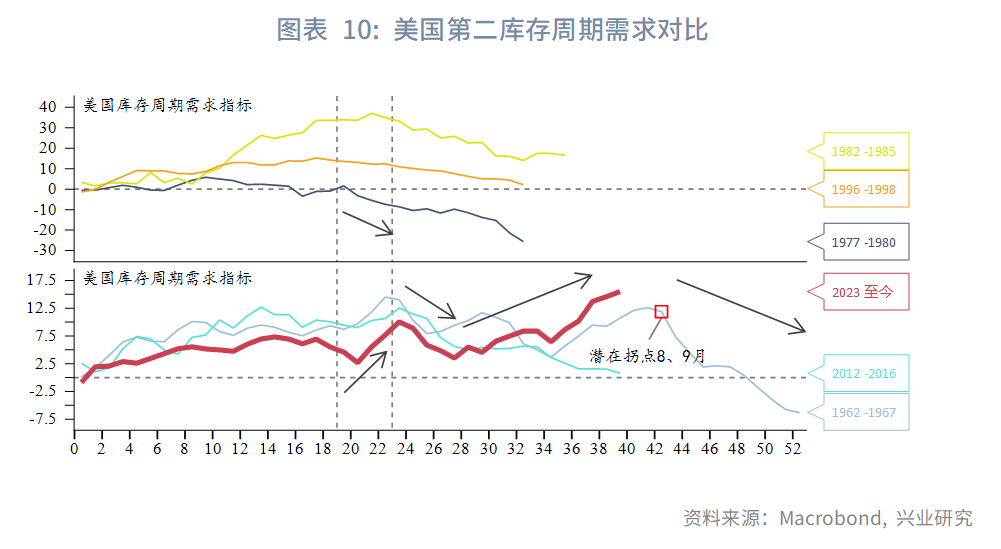 图表 10：美国第二库存周期需求对比  
