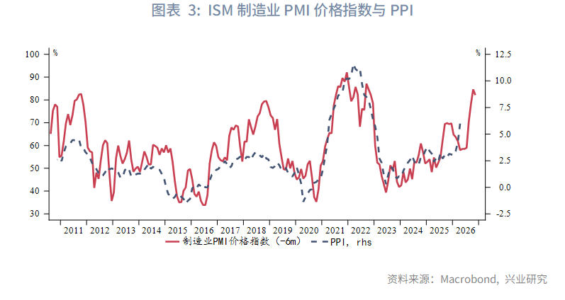 图表 3：ISM制造业PMI价格指数与PPI  
