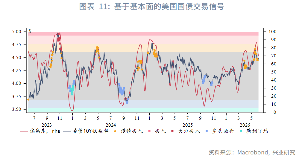 图表 11：基于基本面的美国国债交易信号  