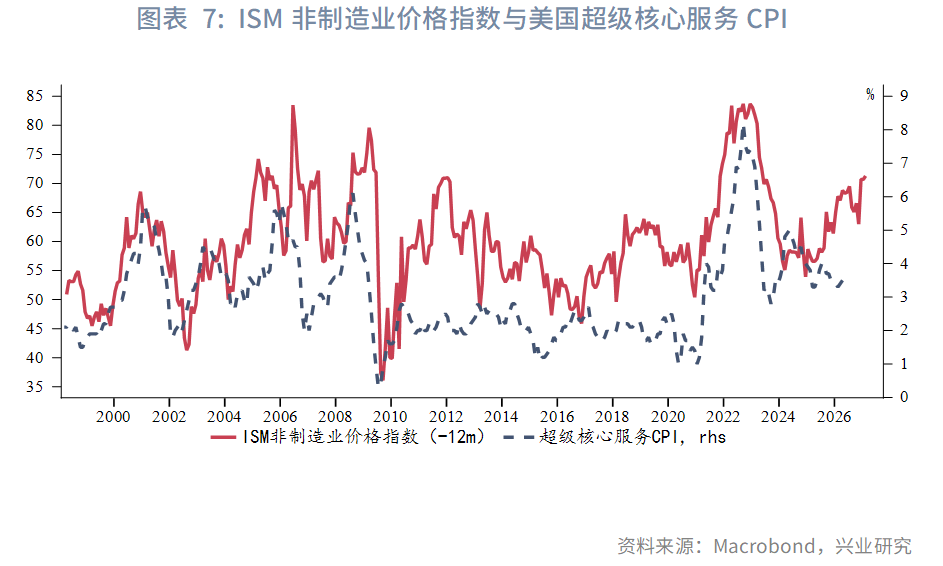 图表 7：ISM非制造业价格指数与美国超级核心服务CPI  