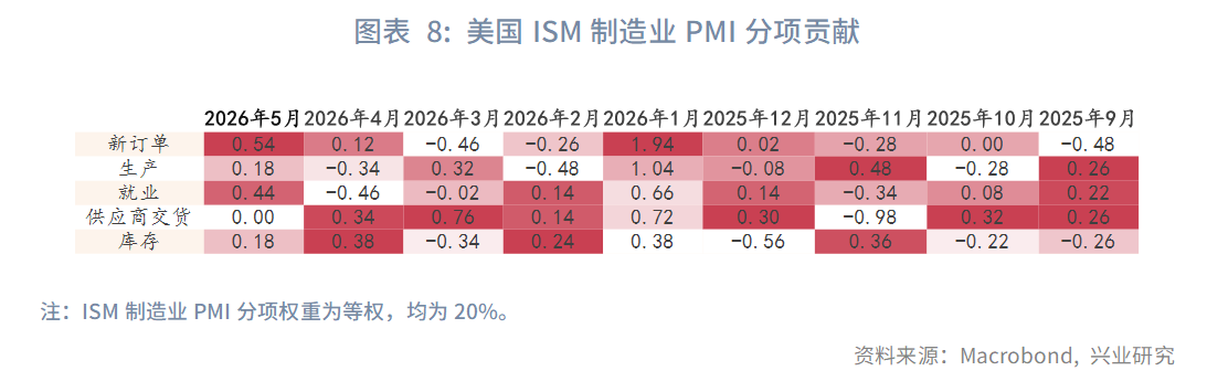 图表 8：美国ISM制造业PMI分项贡献  