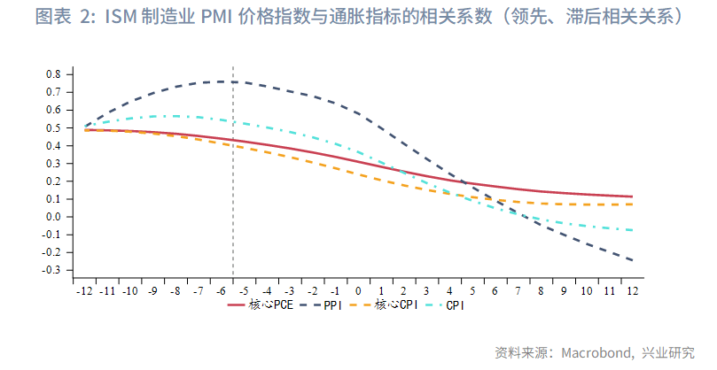 图表 2：ISM制造业PMI价格指数与通胀指标的相关系数（领先、滞后相关关系）  