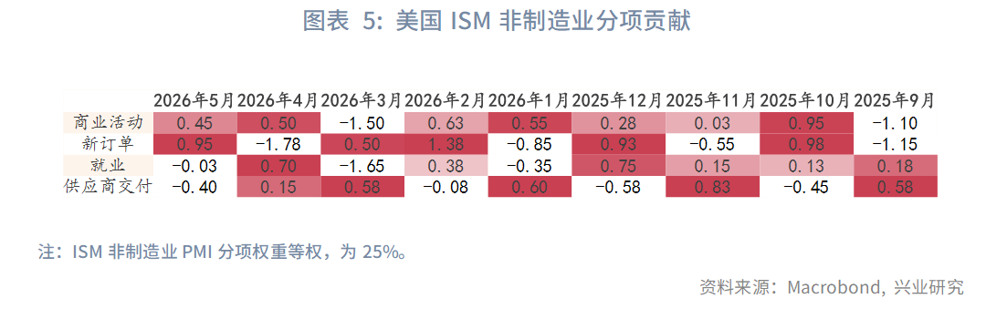 图表 5：美国ISM非制造业分项贡献  