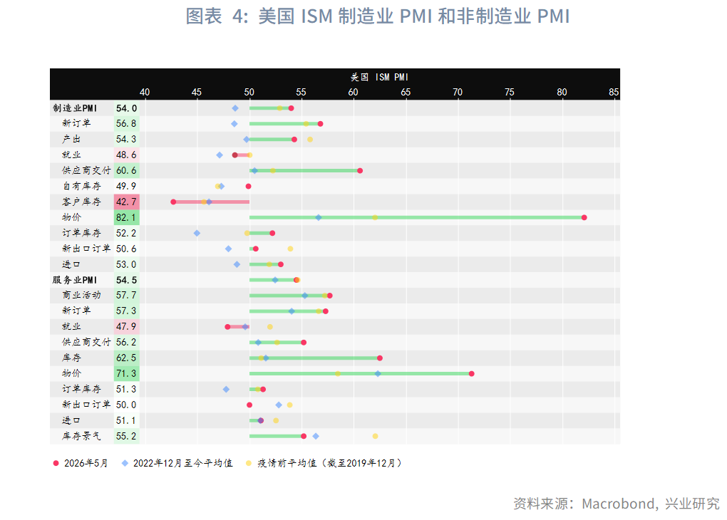 图表 4：美国ISM制造业PMI和非制造业PMI  
