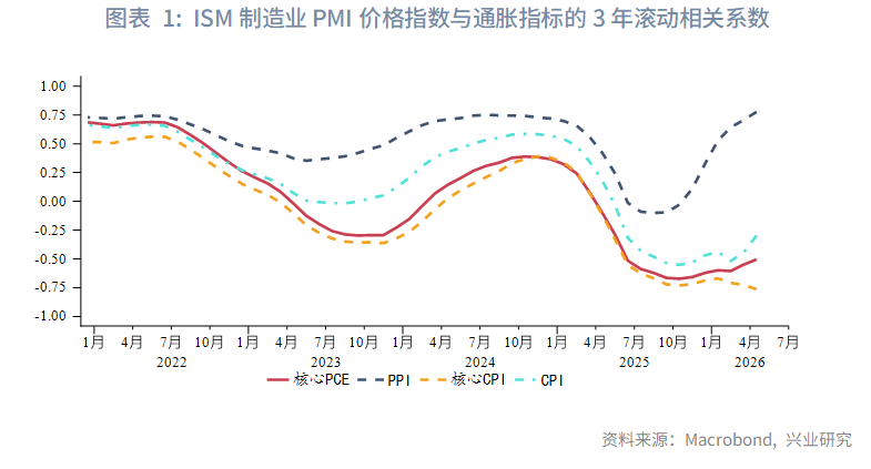 图表 1：ISM制造业PMI价格指数与通胀指标的3年滚动相关系数  