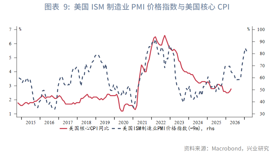 图表 9：美国ISM制造业PMI价格指数与美国核心CPI  
