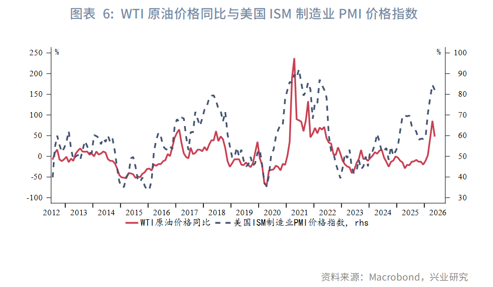 图表 6：WTI原油价格同比与美国ISM制造业PMI价格指数  