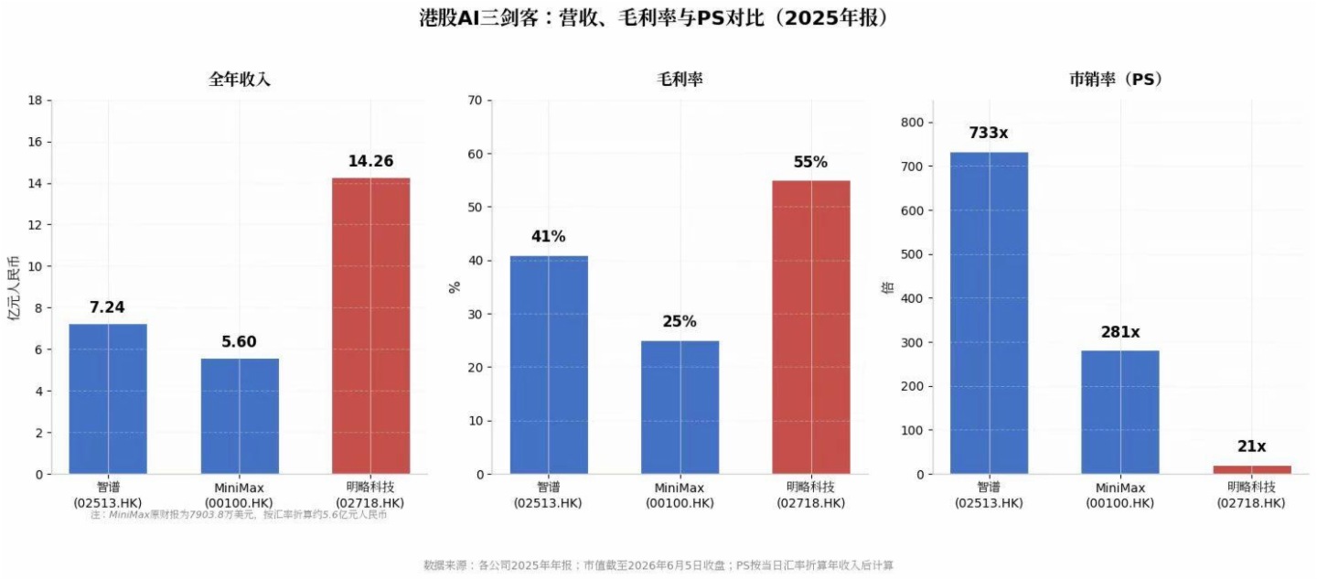 图:港股AI三剑客2025年报核心财务指标对比(智谱、MiniMax、明略科技)
