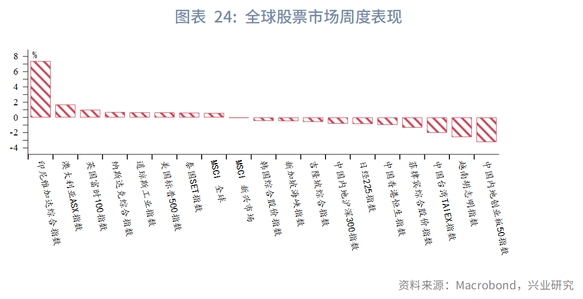 图表 24:全球股票市场周度表现