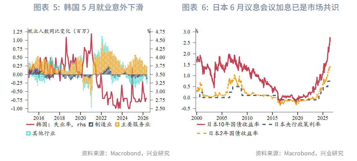 图表 5:韩国5月就业意外下滑、 图表 6:日本6月议息会议加息已是市场共识