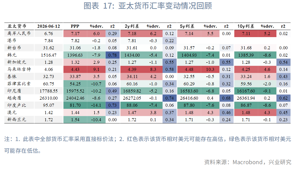 图表 17:亚太货币汇率变动情况回顾