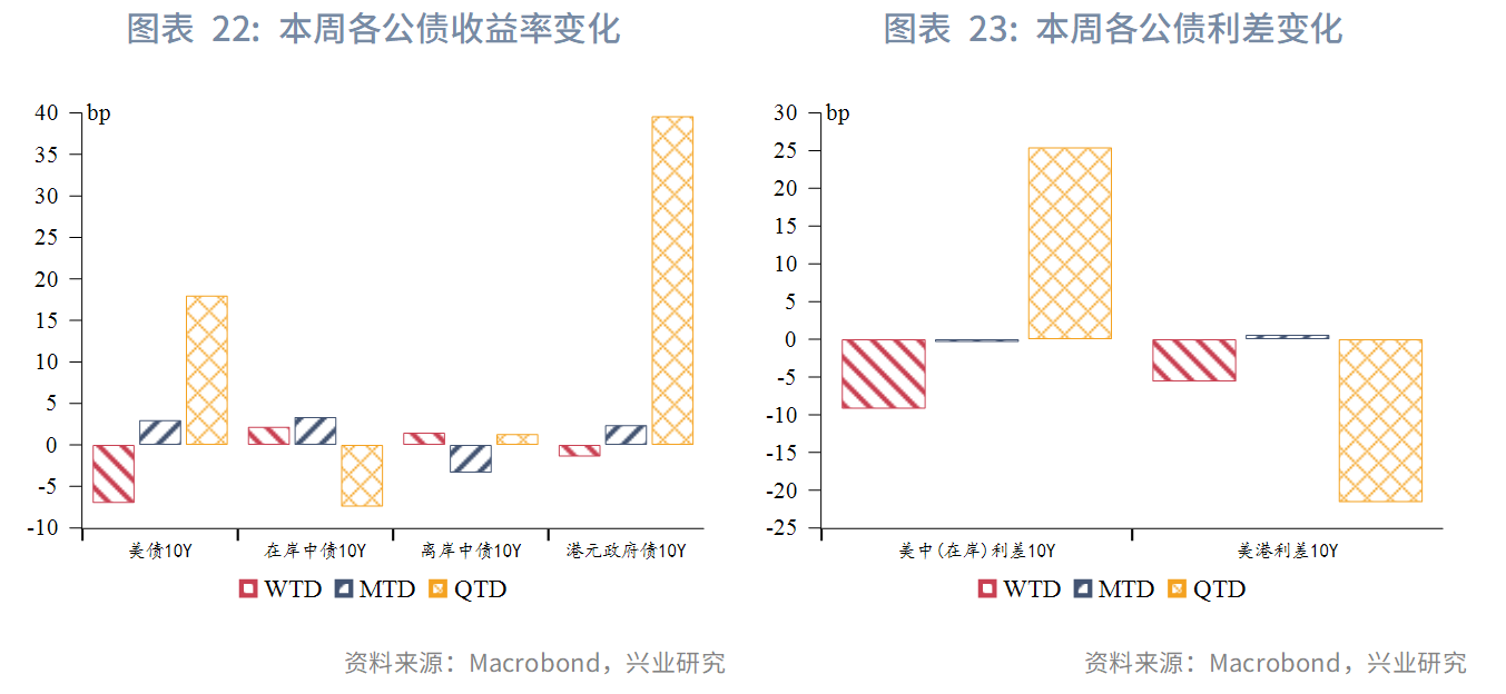 图表 22:本周各公债收益率变化、 图表 23:本周各公债利差变化