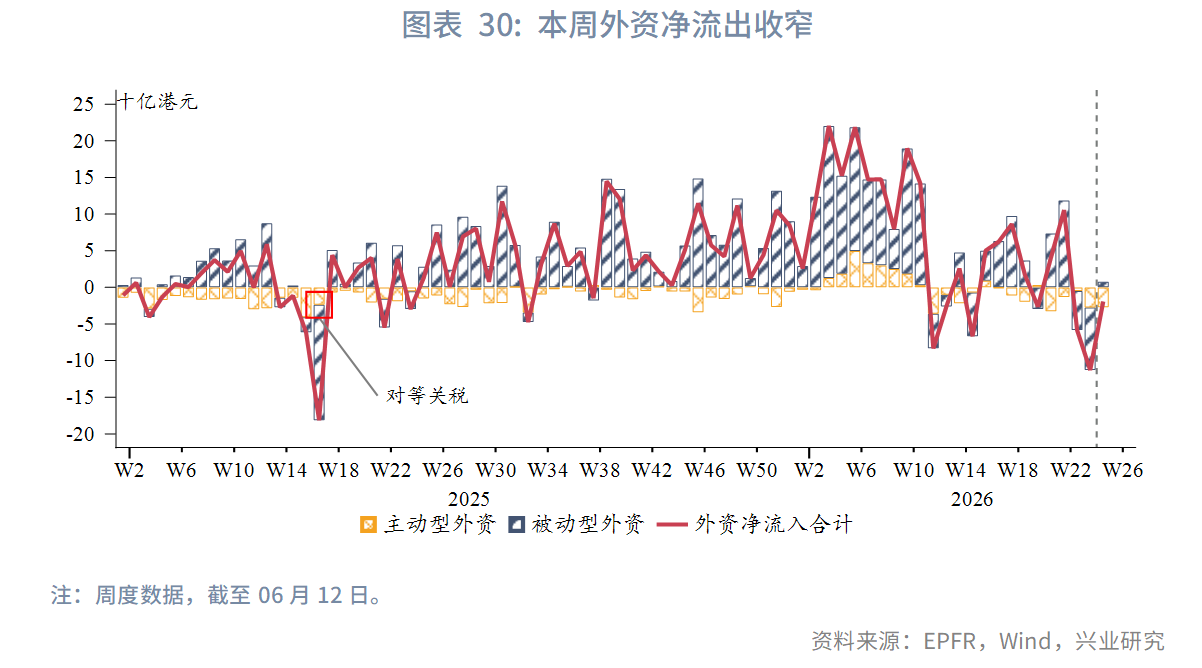 图表 30:本周外资净流出收窄