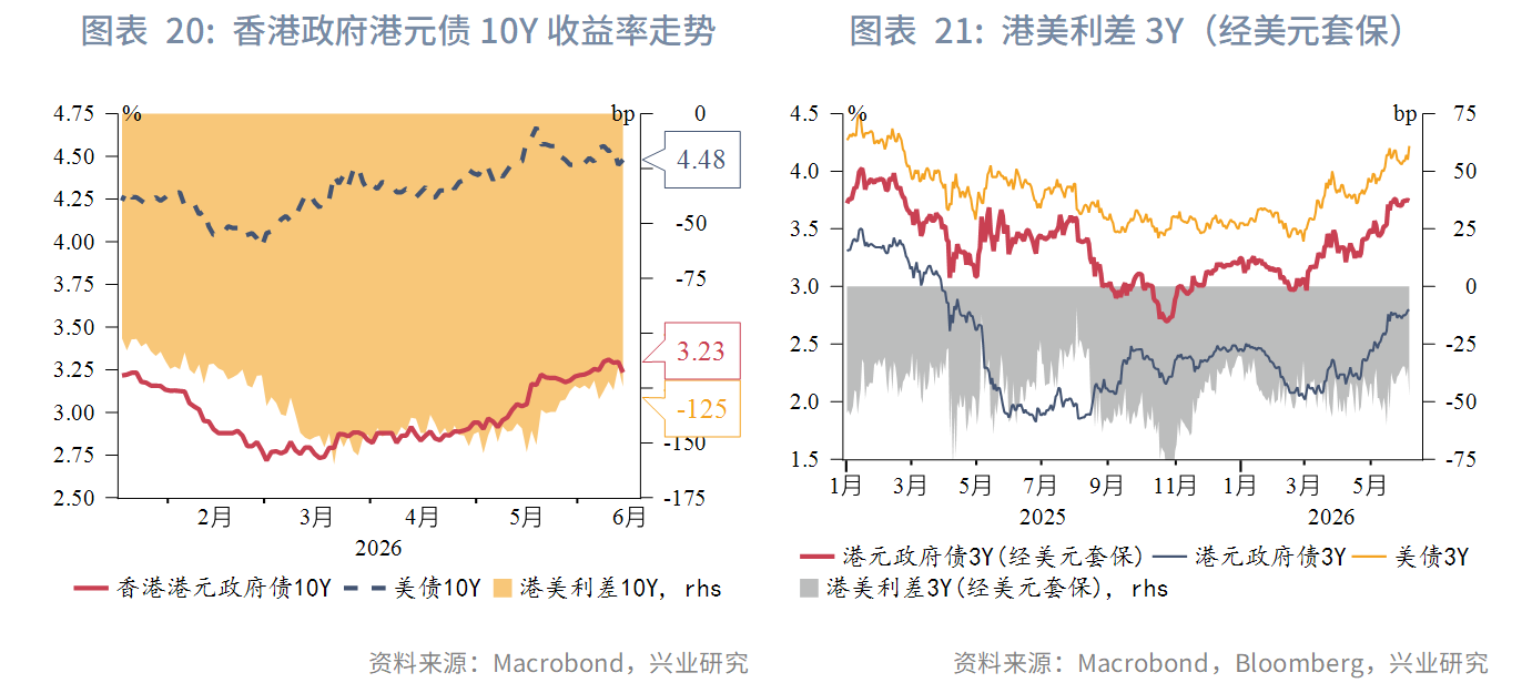 图表 20:香港政府港元债10Y收益率走势 、 图表 21:港美利差3Y(经美元套保)