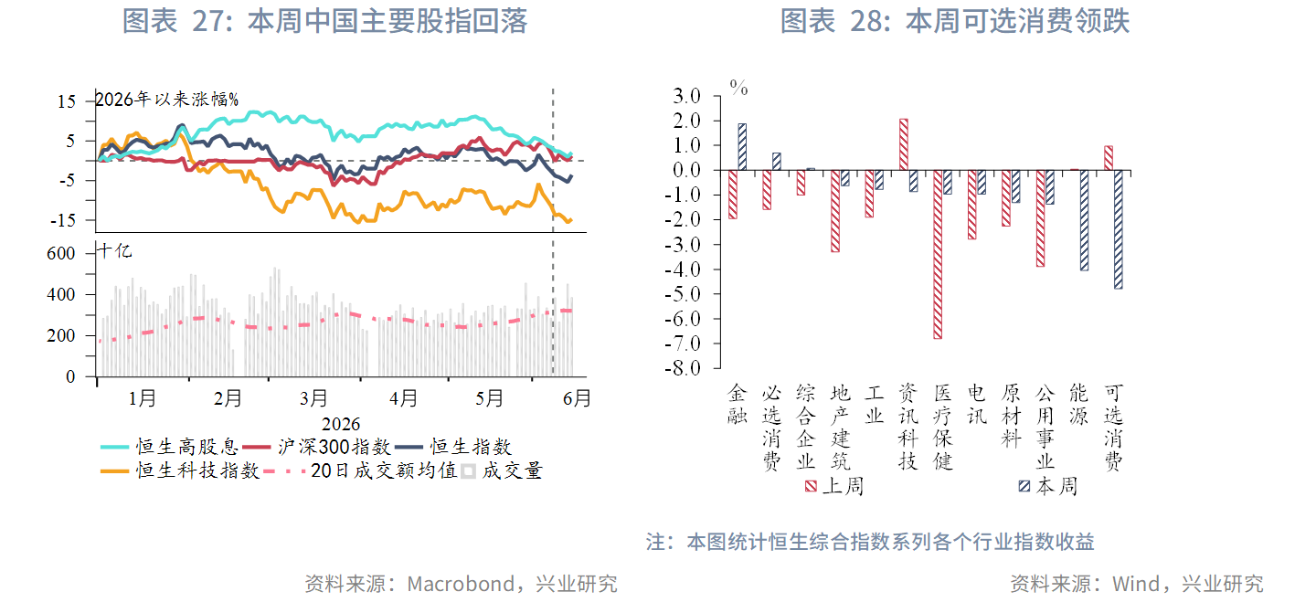 图表 27:本周中国主要股指回落 、 图表 28:本周可选消费领跌