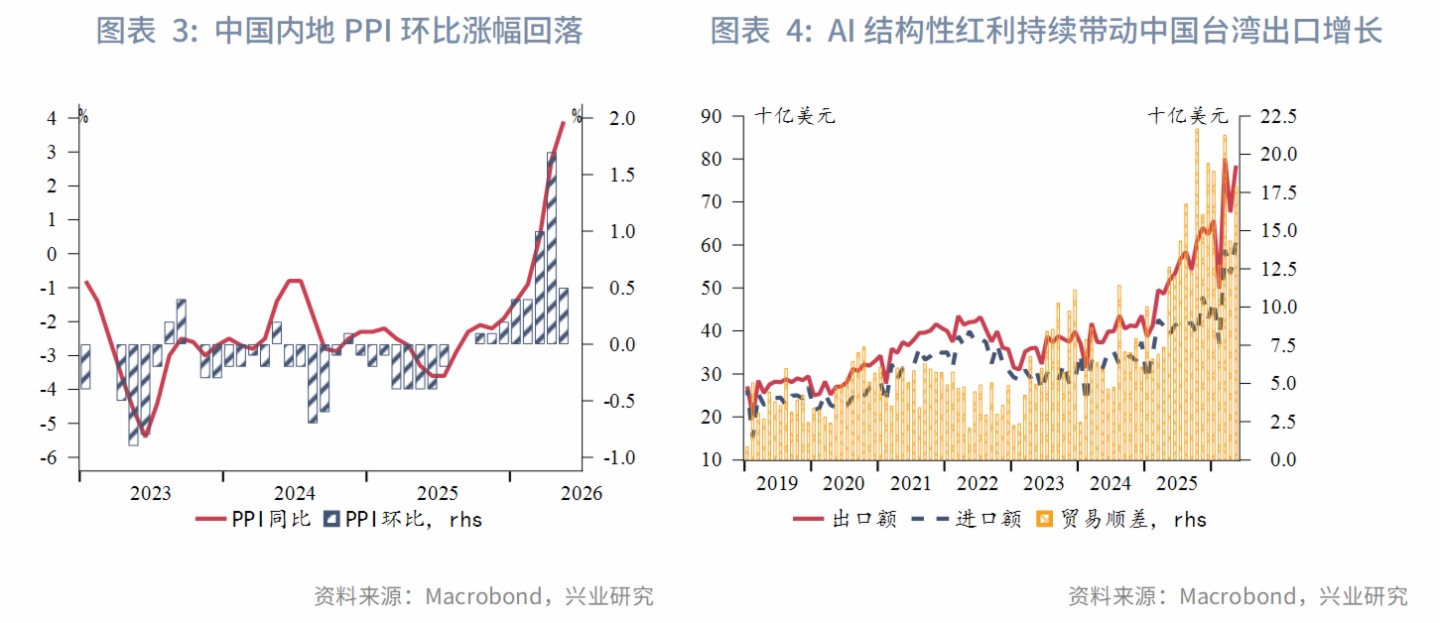 图表 3:中国内地PPI环比涨幅回落、 图表 4:AI结构性红利持续带动中国台湾出口增长