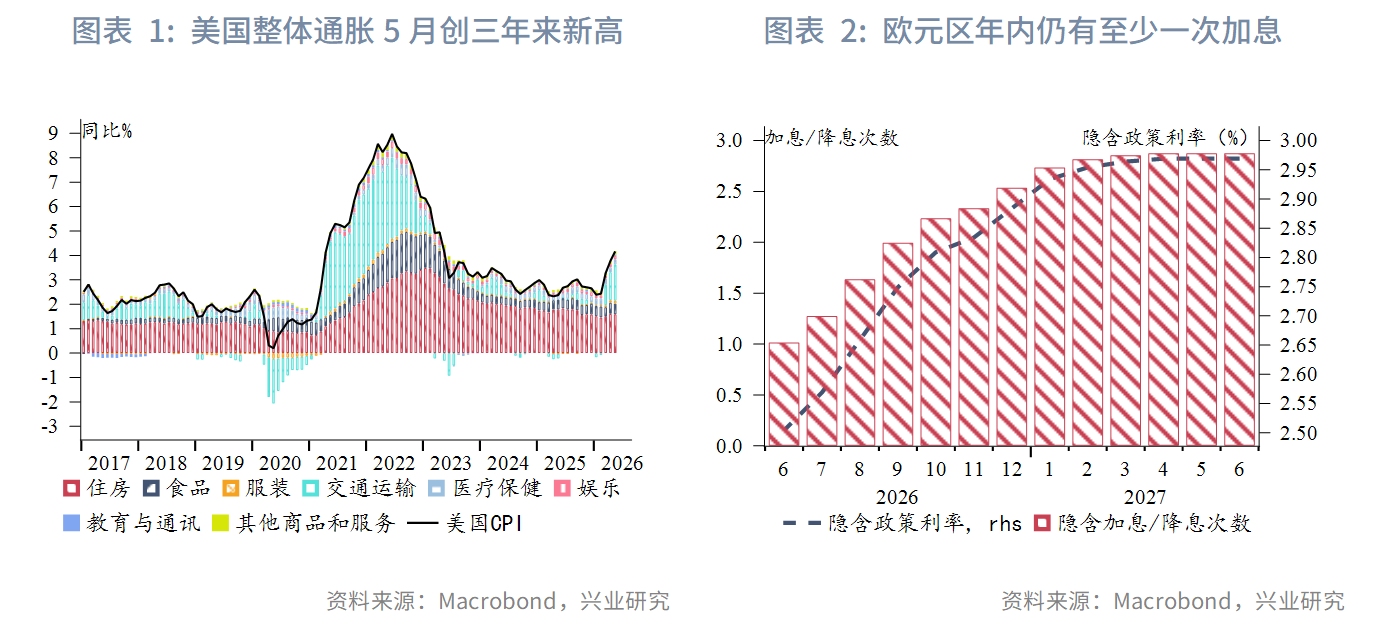 图表 1:美国整体通胀5月创三年来新高 、 图表 2:欧元区年内仍有至少一次加息
