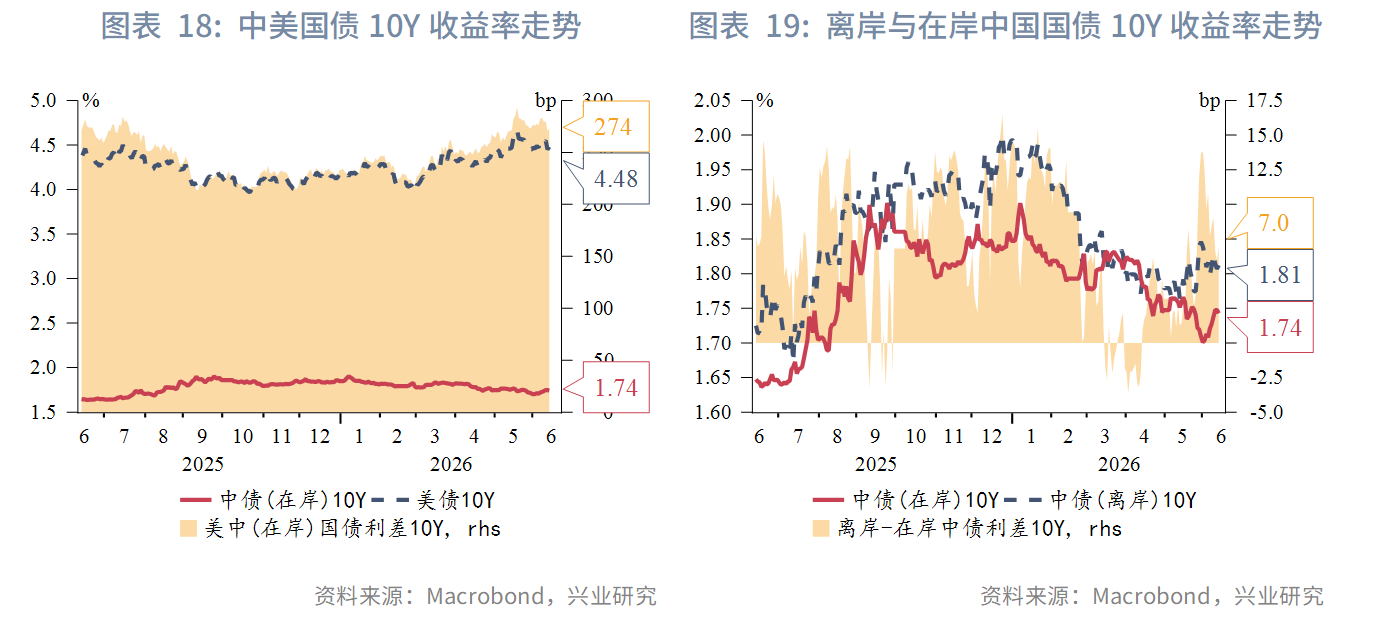 图表 18:中美国债10Y收益率走势 、 图表 19:离岸与在岸中国国债10Y收益率走势