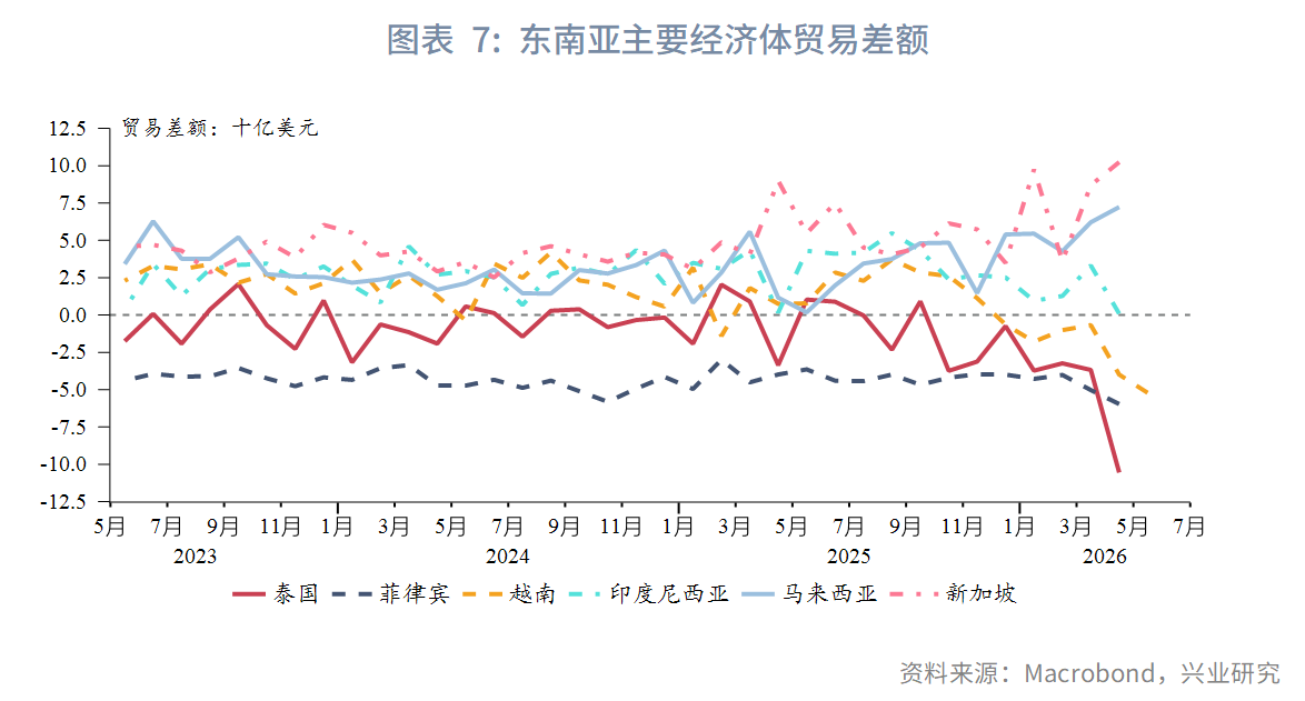 图表 7:东南亚主要经济体贸易差额