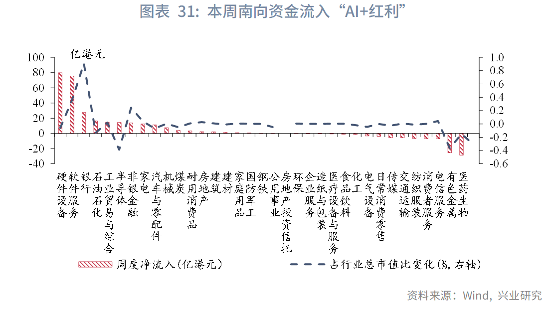 图表 31:本周南向资金流入“AI+红利”