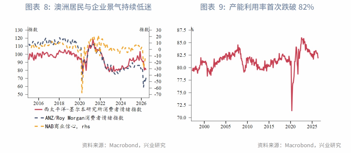 图表 8:澳洲居民与企业景气持续低迷、 图表 9:产能利用率首次跌破82%