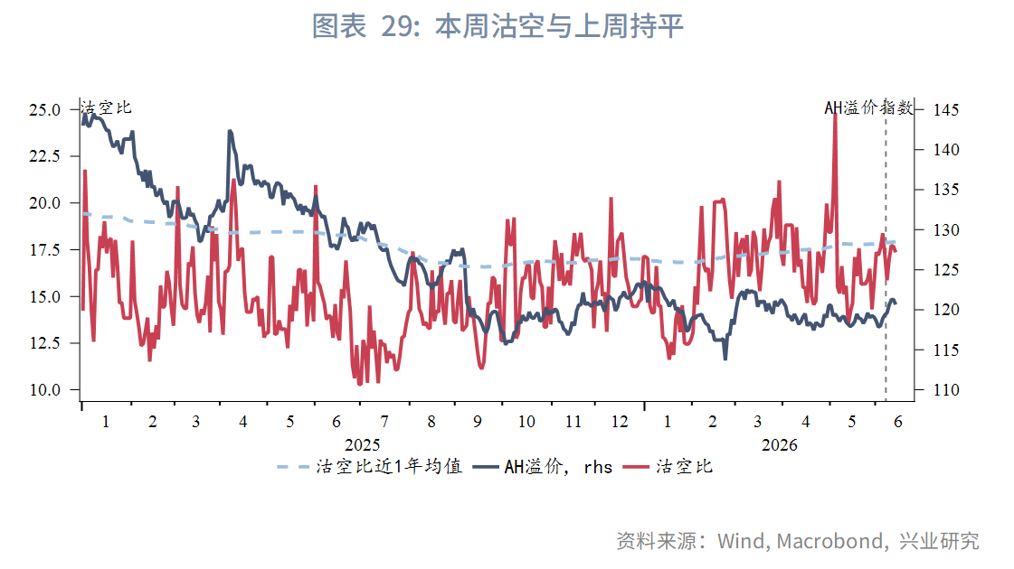 图表 29:本周沽空与上周持平