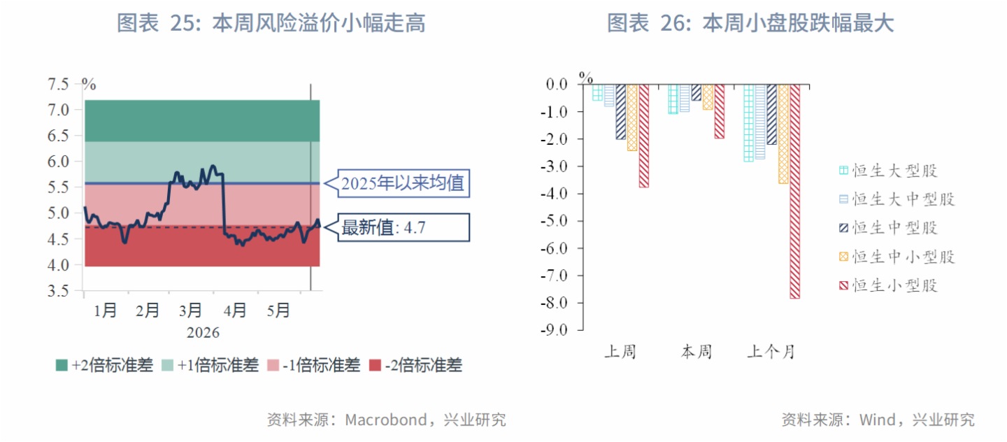图表 25:本周风险溢价小幅走高 、 图表 26:本周小盘股跌幅最大