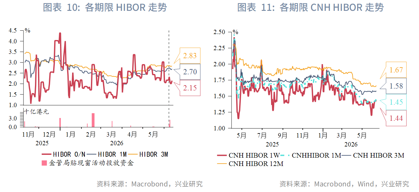 图表 10:各期限HIBOR走势 、 图表 11:各期限CNH HIBOR走势