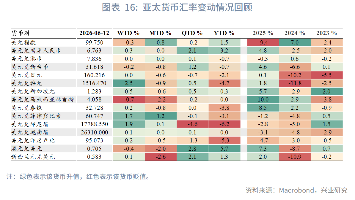 图表 16:亚太货币汇率变动情况回顾