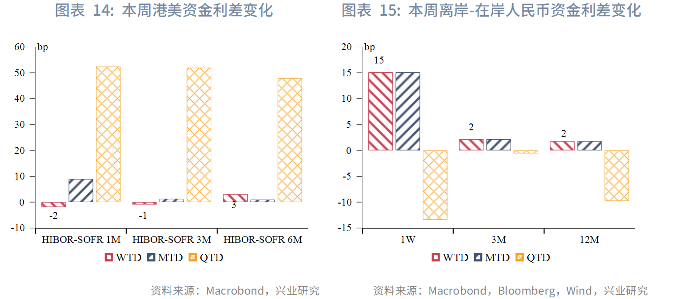 图表 14:本周港美资金利差变化 、 图表 15:本周离岸-在岸人民币资金利差变化