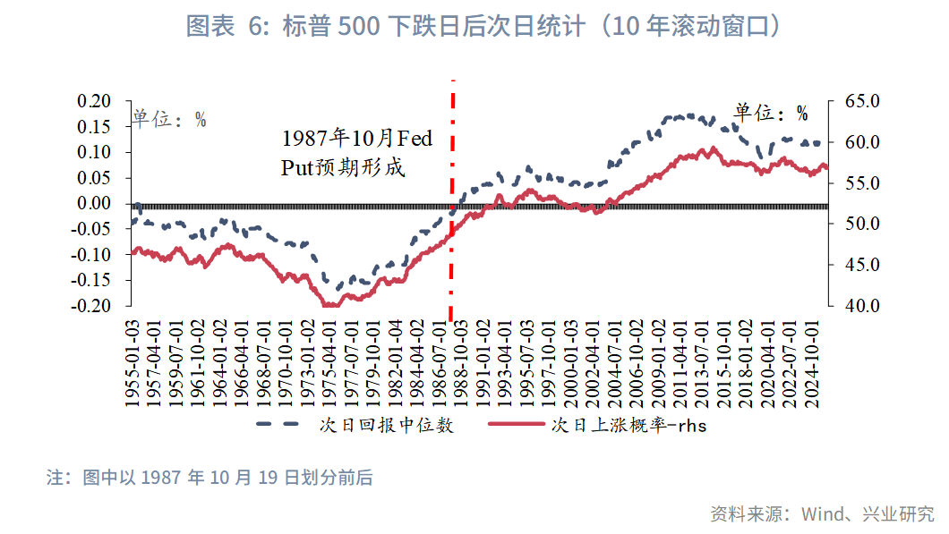 图表 6:标普500下跌日后次日统计(10年滚动窗口)