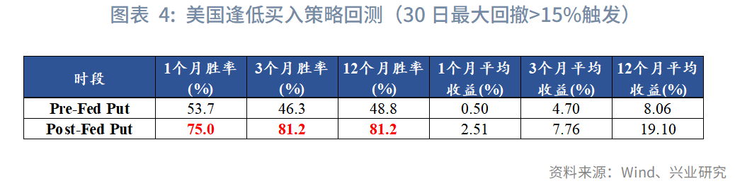 图表 4:美国逢低买入策略回测(30日最大回撤>15%触发)